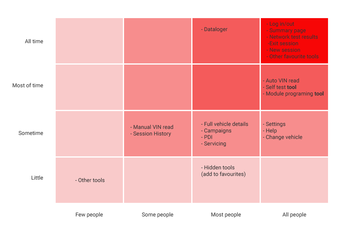 Usage heatmap