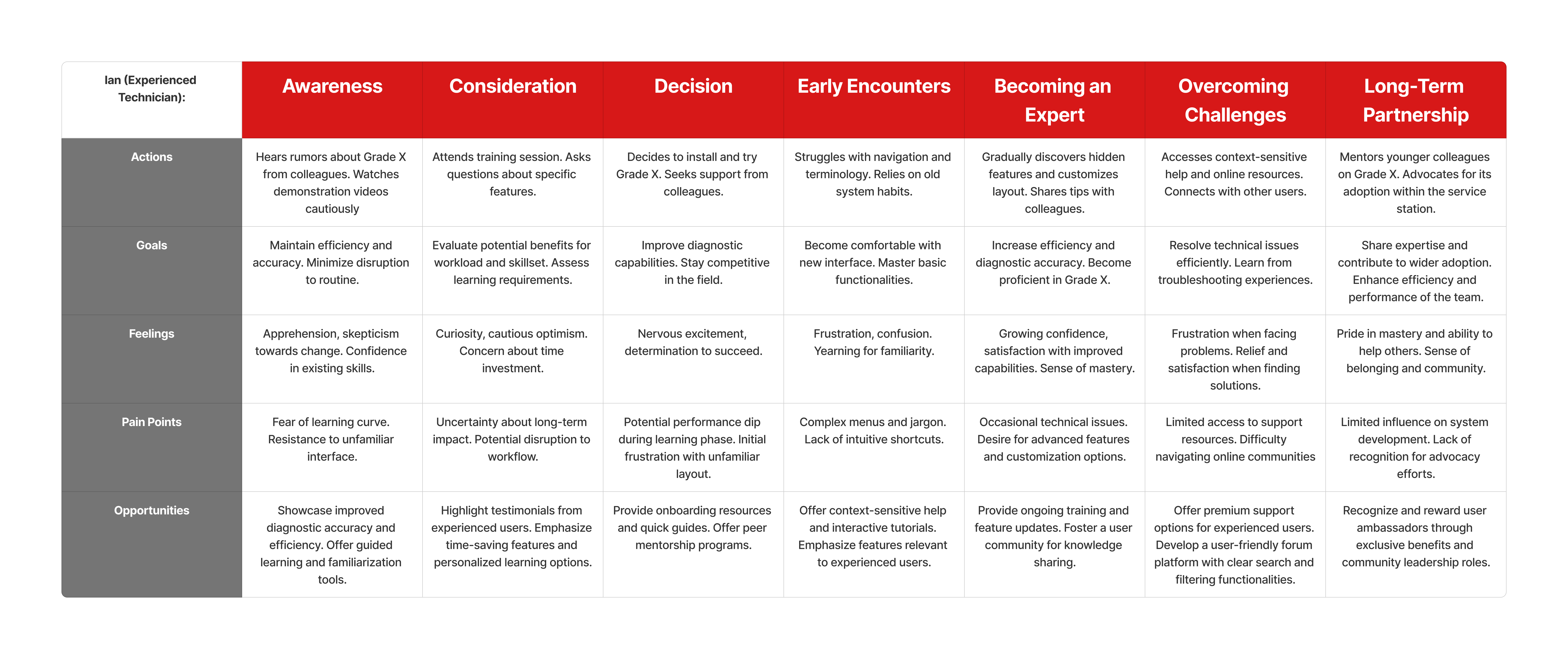 User journey map