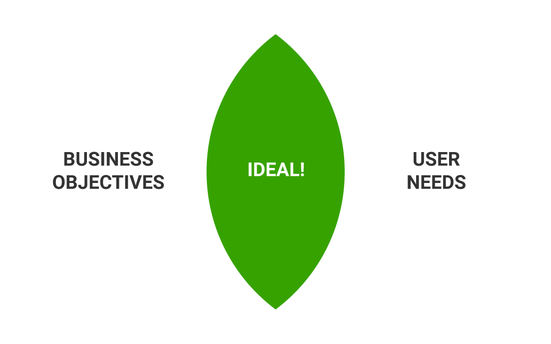User needs vs business needs