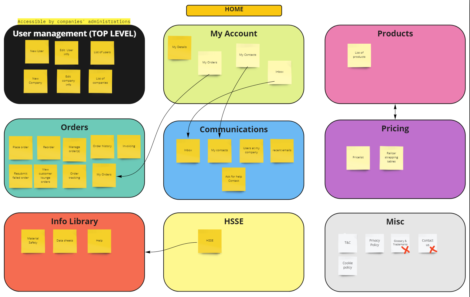 Affinity portal mapping created in Miro
