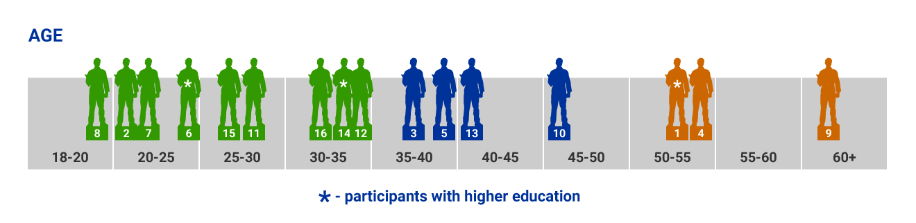 Diagram showing the age of participants