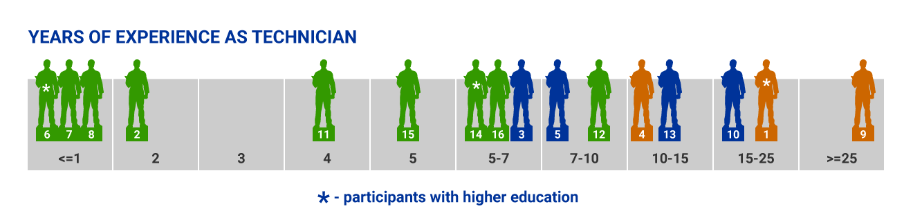 Diagram showing experience of technicians