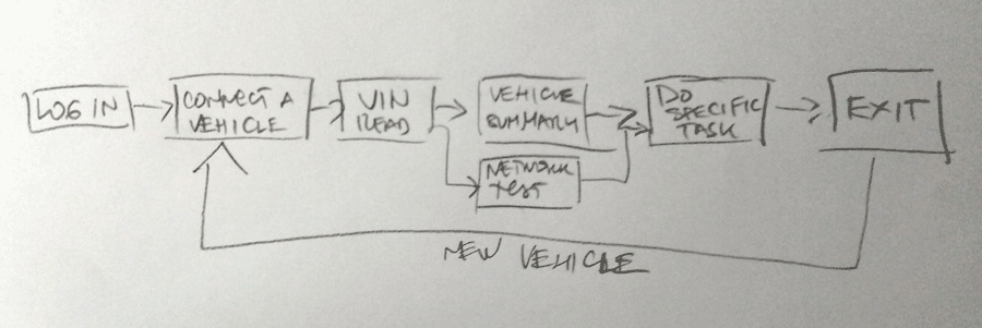 What are the barebones of user's tasks?