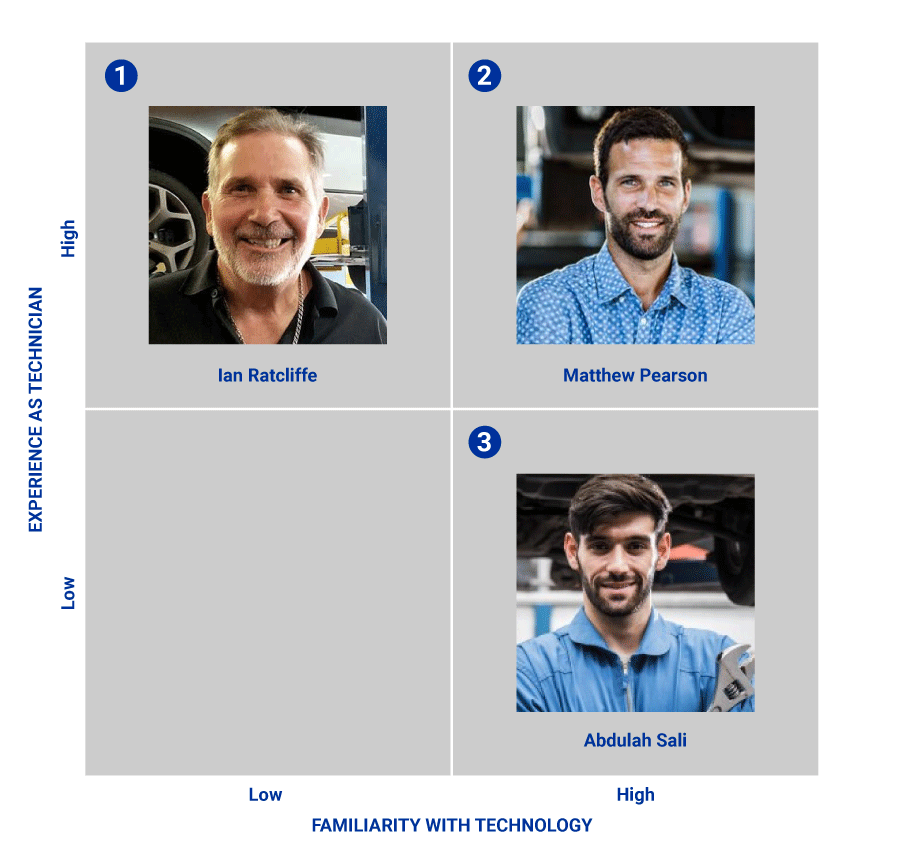 Personas as representative of a group of users