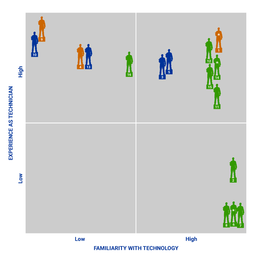 Experience as technician vs digital technology experience