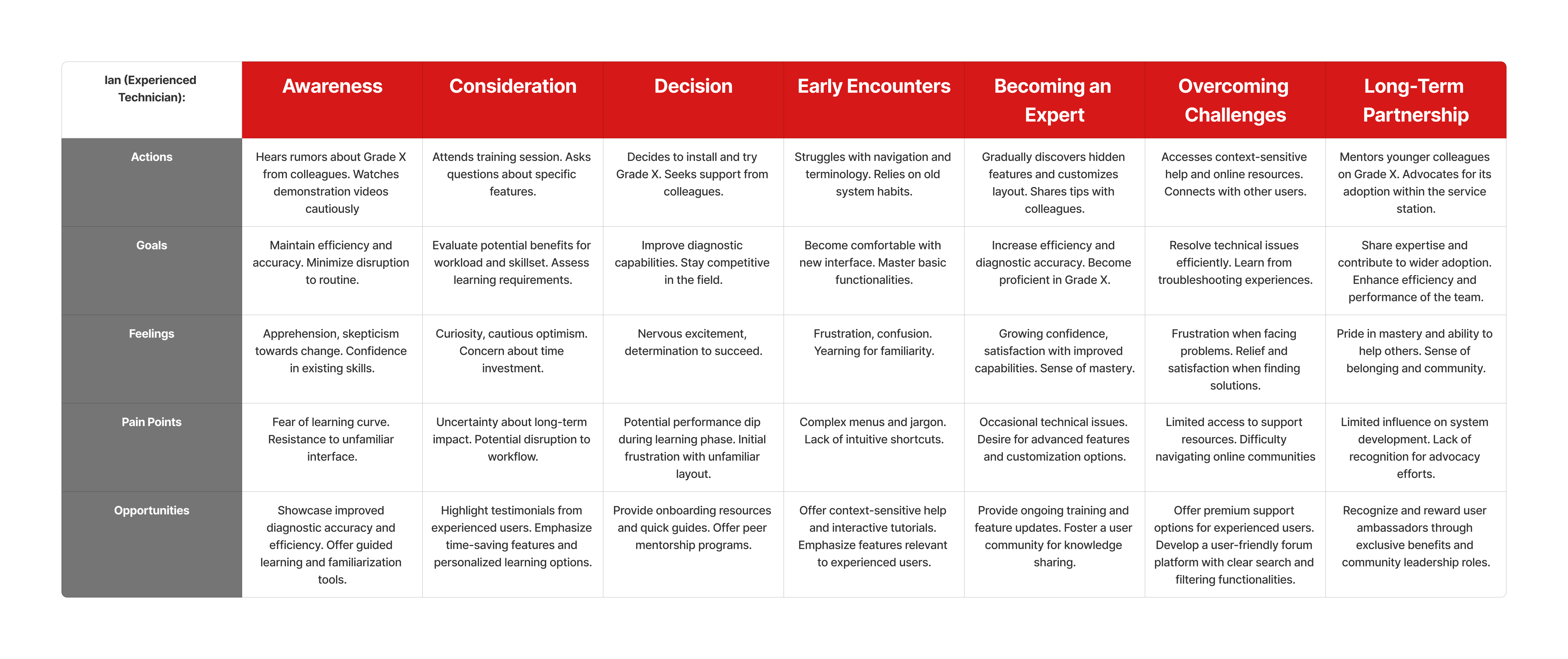 What are the barebones of user's tasks?