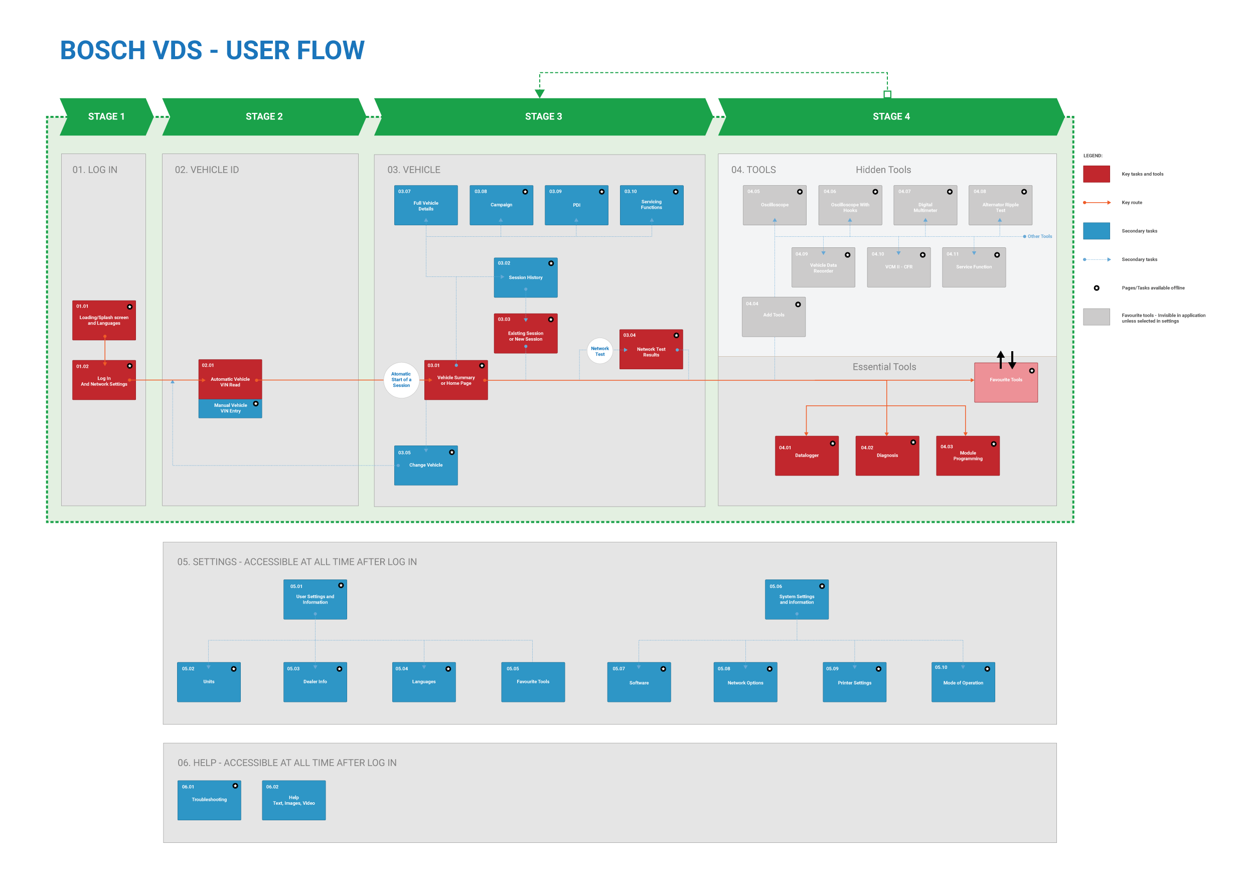 A user flow completed