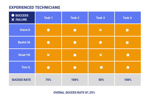 NatTesting effectiveness with experienced techniciansure