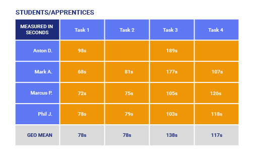 Measuring efficiency with students and apprentices