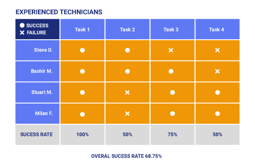 Testing effectiveness with experienced technicians