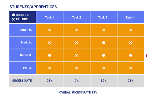 Testing effectiveness with students and apprentices