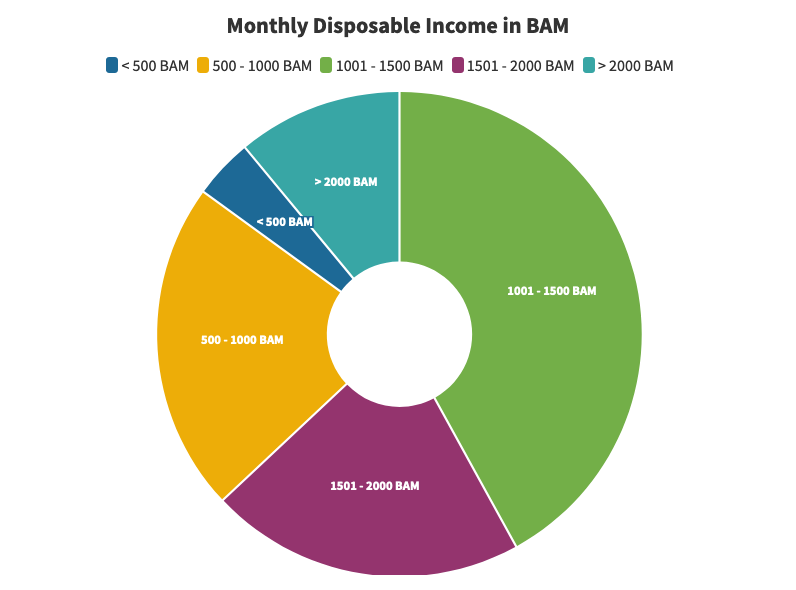 danel chart