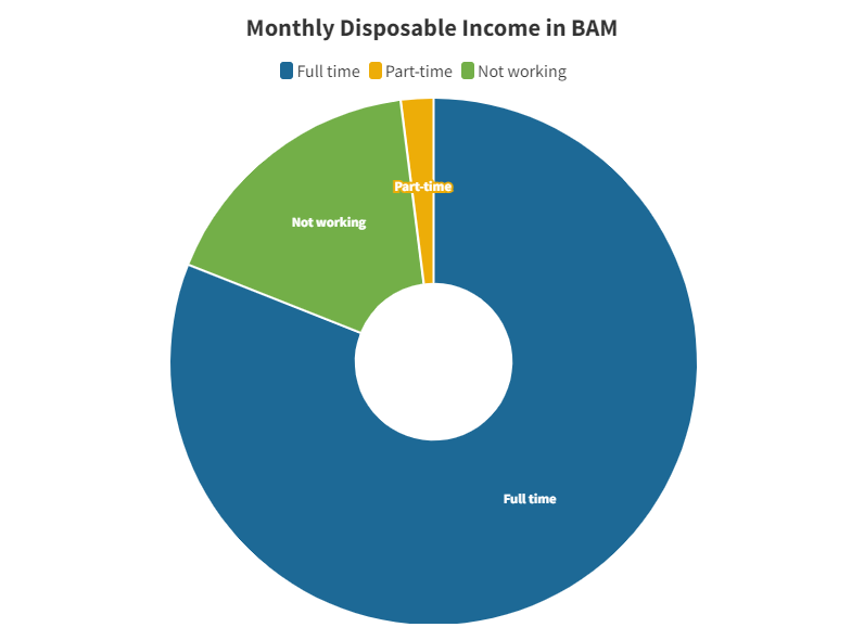 danel chart