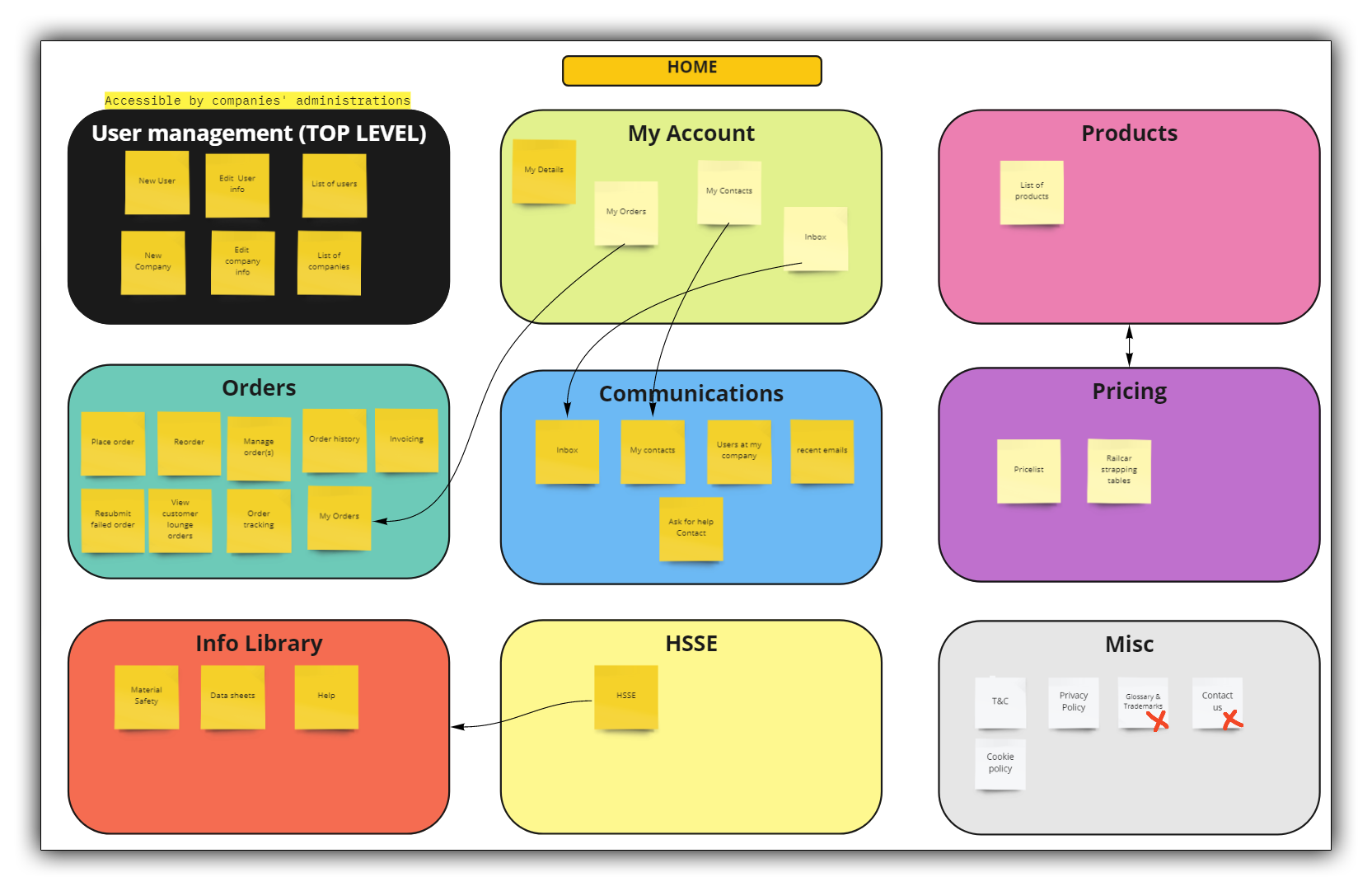 Affinity portal mapping created in Miro