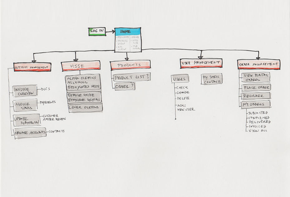 Brainstorming the map of the portal