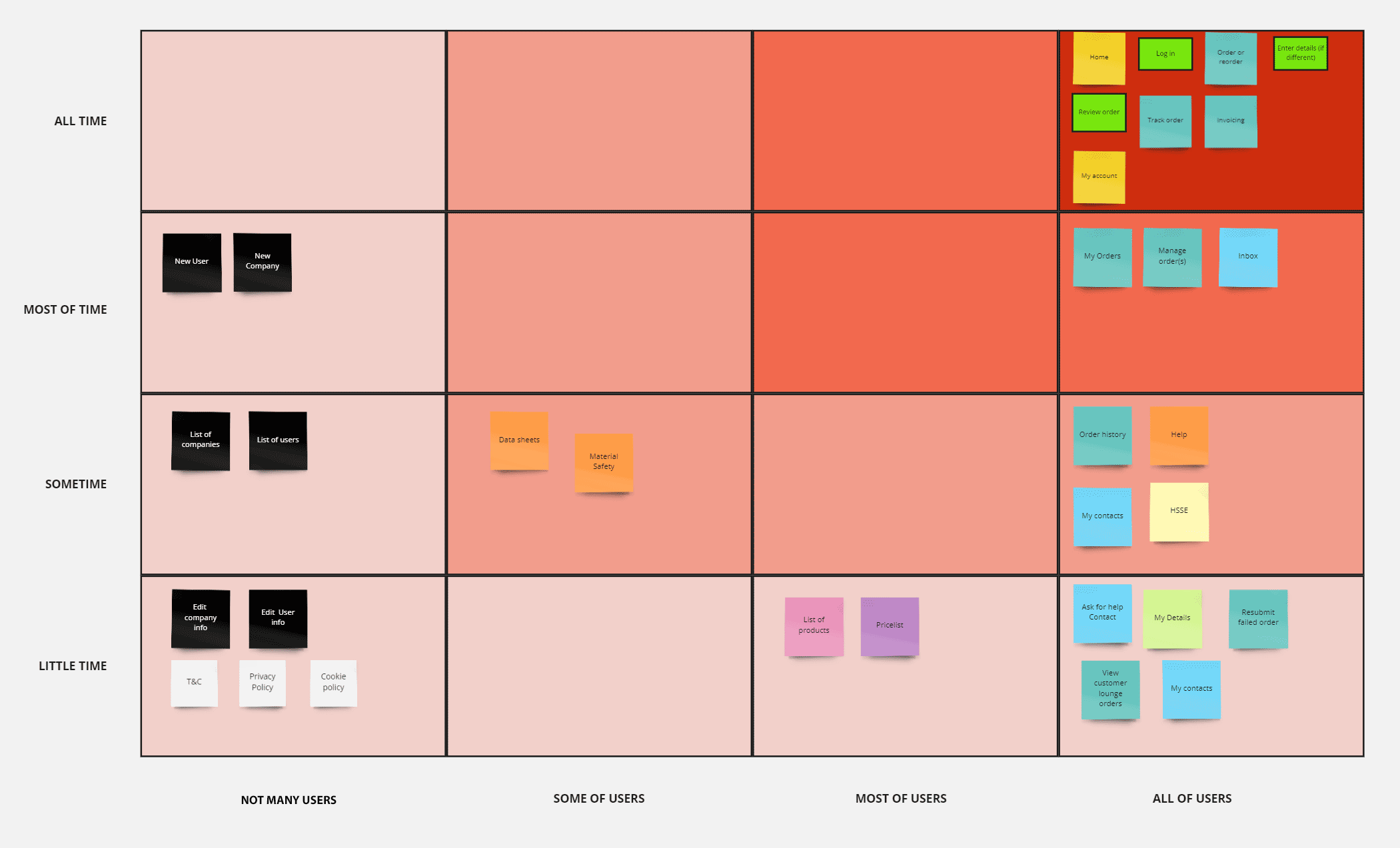 Categorising user journey