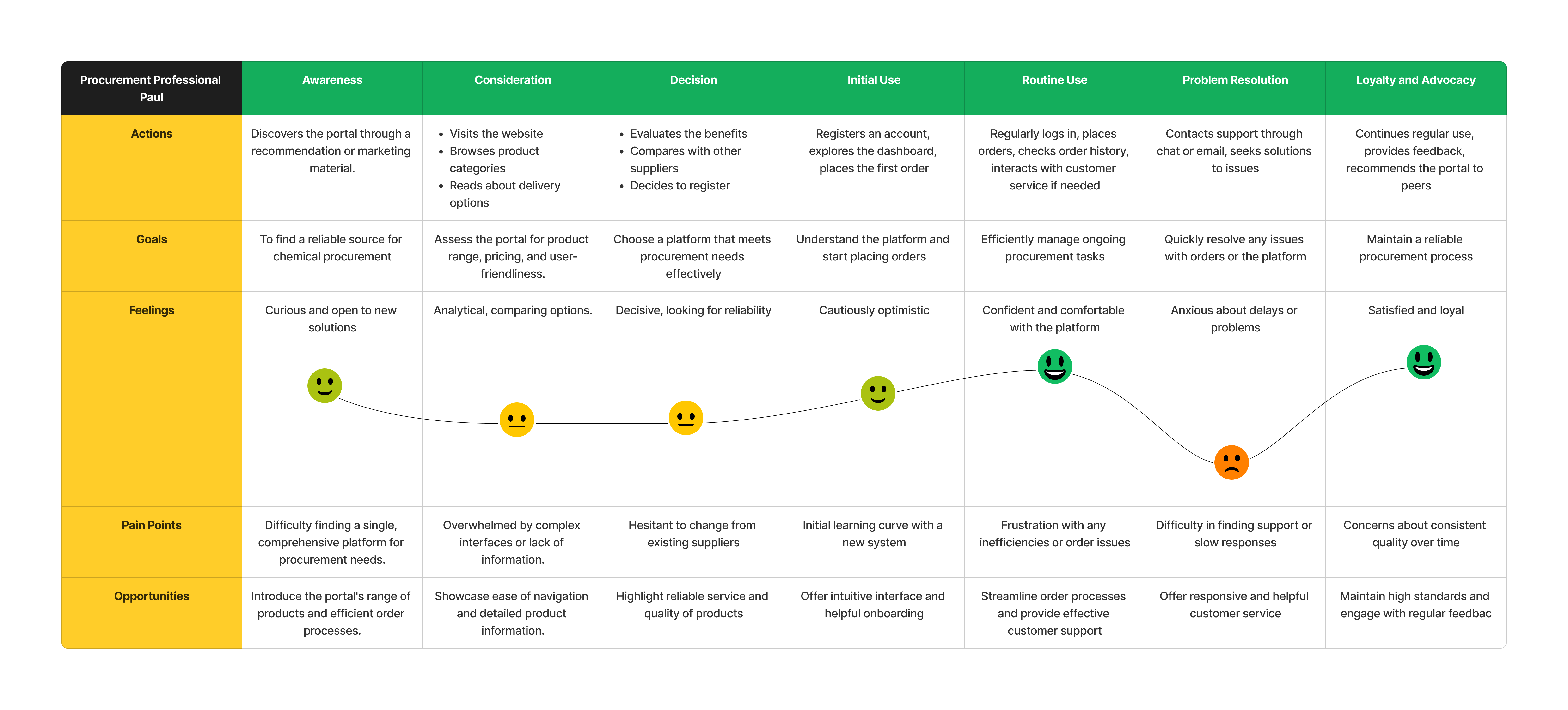 User journey