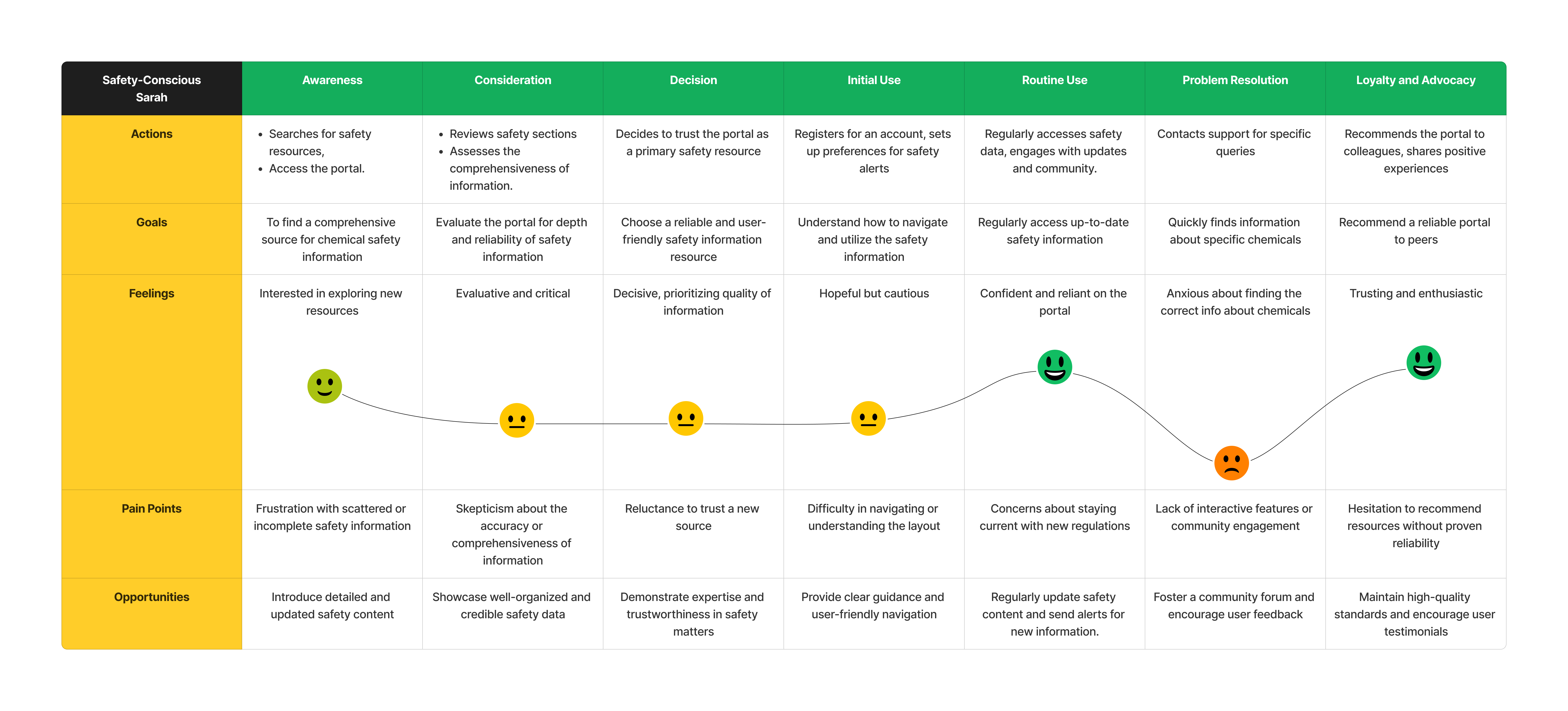 User journey