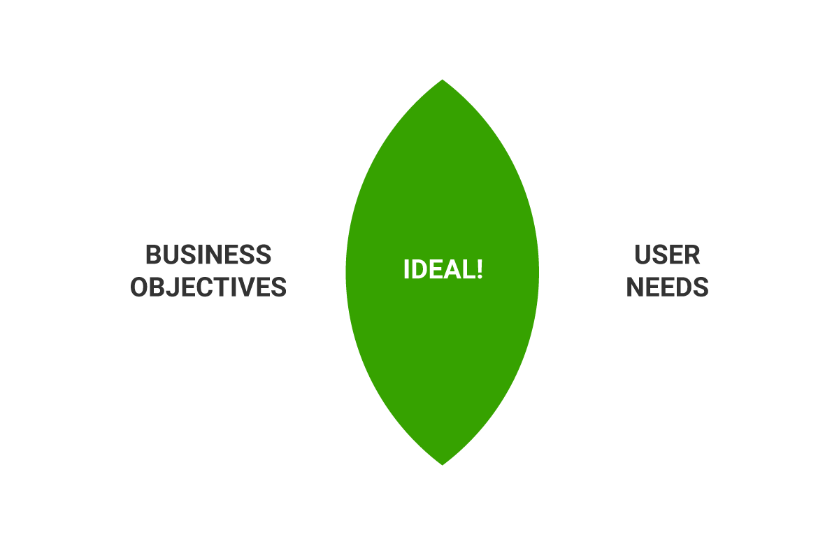 user-business venn diagram